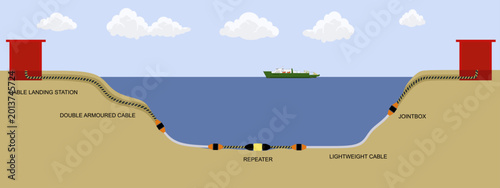 Illustration of a submarine cable communication system.