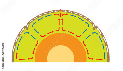Foto Diagram of Earth's Mantle Convection Currents and Plate Tectonics