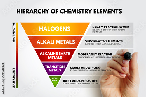 Canvastavla Hierarchy of chemistry elements showing halogens alkali metals alkaline earth tr