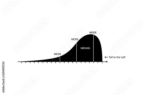 Photography Distribution Curve Diagram: An illustrative diagram of a distribution curve, depicting mean, median, and mode, with a skew to the left, offering a concise visual of data analysis principles