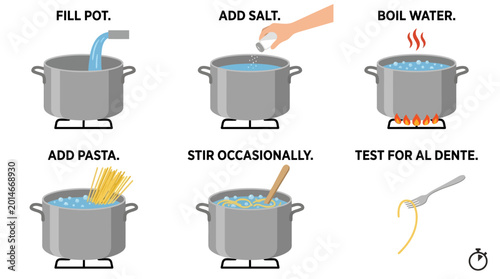 A simple instructional diagram showing the six essential steps required to cook perfect pasta in a large boiling metal pot.