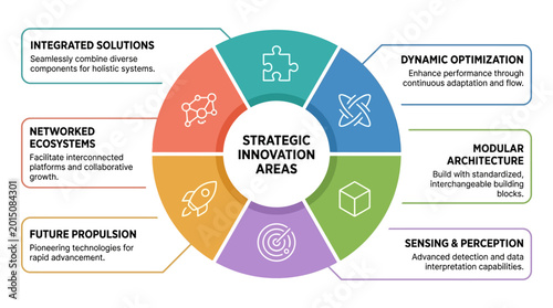 A vibrant infographic showcases strategic innovation areas in a circular diagram