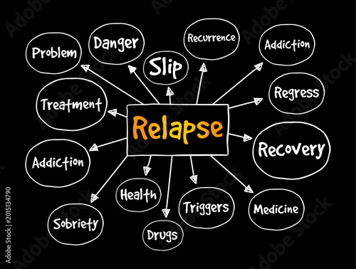 Bilde på lerret Relapse flow chart concept featuring addiction, recovery, and health terms