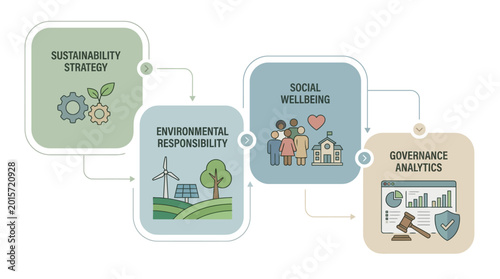 An illustrative diagram showcasing the four key pillars of ESG: Sustainability Strategy, Environmental Responsibility, Social Wellbeing, and Governance Analytics.