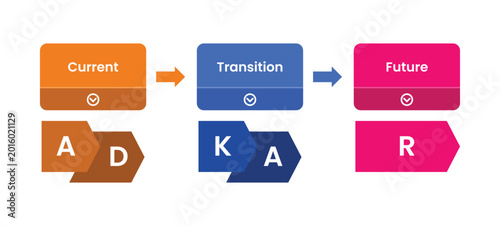 ADKAR change management framework analysis for infographic template with main block header title for current transition and future block stage with 5 points