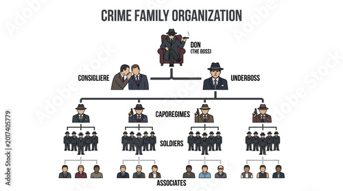 Crime Family Organization Chart