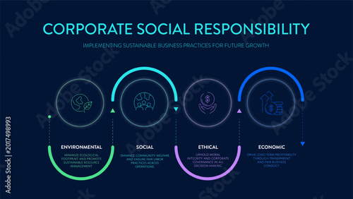 Tableau sur toile Corporate Social Responsibility Infographic Vector: Environmental, Social, Economic and Ethical pillars framework