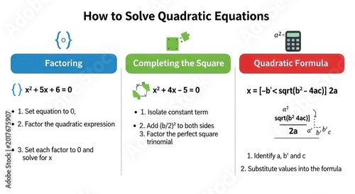 Infographic Guide to Solving Quadratic Equations with Three Methods.