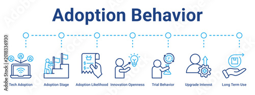 Bilde på lerret Adoption Behavior web banner icon vector illustration concept for business with icon of Tech Adoption, Adoption Stage, Adoption Likelihood, Innovation Openness, Trial Behavior, Upgrade Interest, Long
