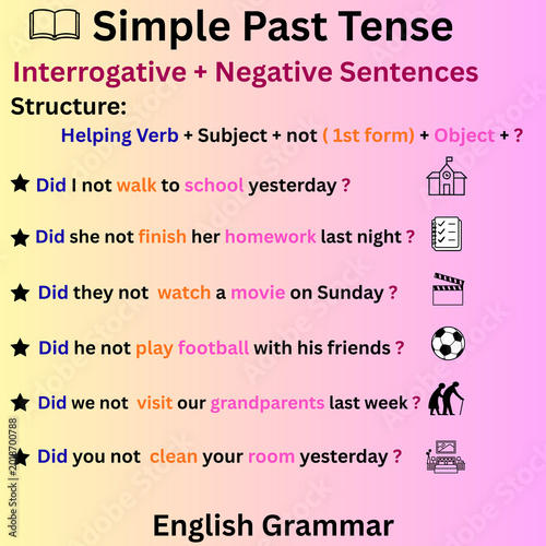 Simple Past Tense Interrogative and Negative Sentences English Grammar Educational Poster