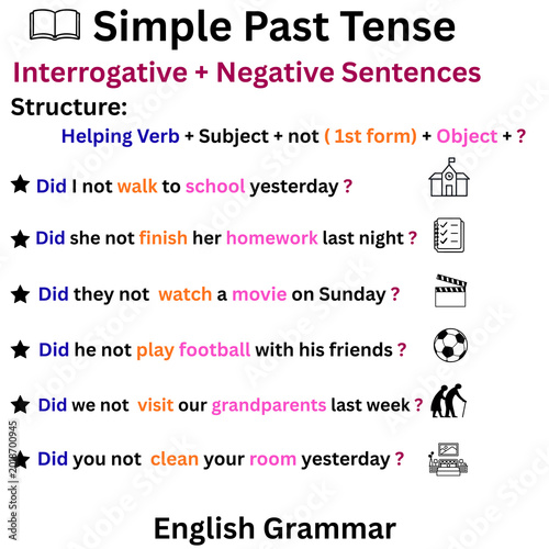 Simple Past Tense Interrogative and Negative Sentences English Grammar Educational Poster