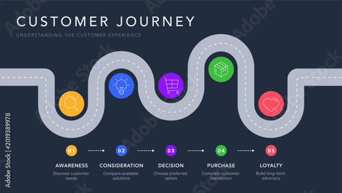 Customer Journey Map Infographic Vector. 5 stages roadmap showing awareness, consideration, decision, purchase, and loyalty. Comprehensive marketing template design for business presentation slide.