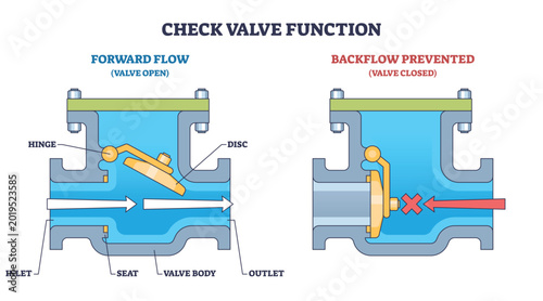 Obraz na płótnie Check valve function illustrates flow one-way, open for forward flow and closed to stop backflow with hinged disc in valve body, key objects, disc, hinge, arrows
