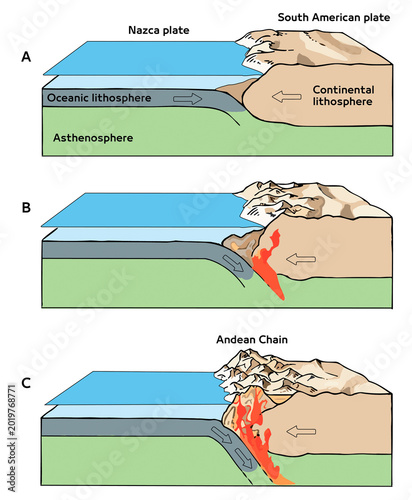 Tectonic Subduction Process and Formation of the Andean Mountain Chain