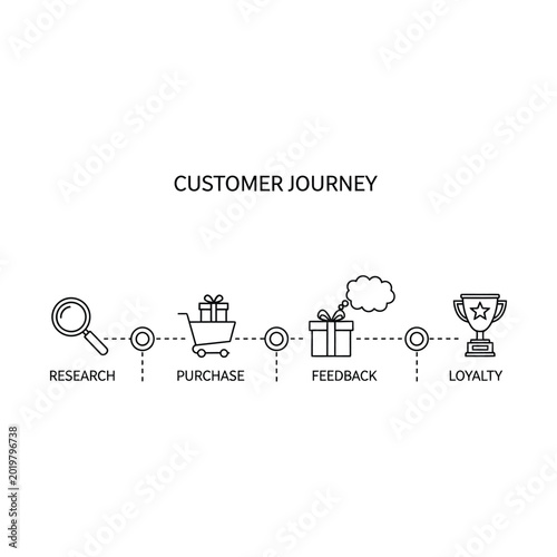 Customer journey map illustrating research, purchase, feedback, and loyalty stages with line icons on a white background.