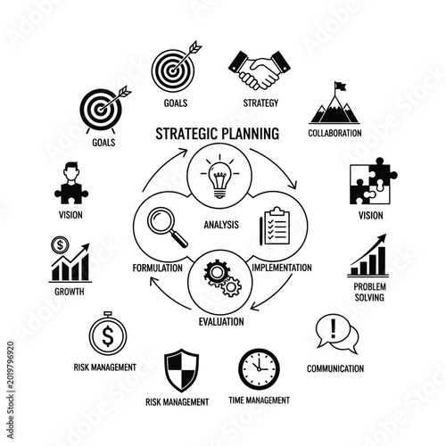 A comprehensive diagram illustrating the strategic planning process with key business concepts and management elements.