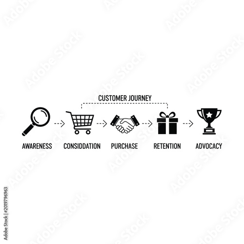 Black and white infographic illustrating the five stages of the customer journey from awareness to advocacy with relevant icons.