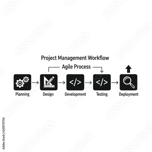 Agile project management workflow diagram illustrating the five key stages: Planning, Design, Development, Testing, and Deployment process.