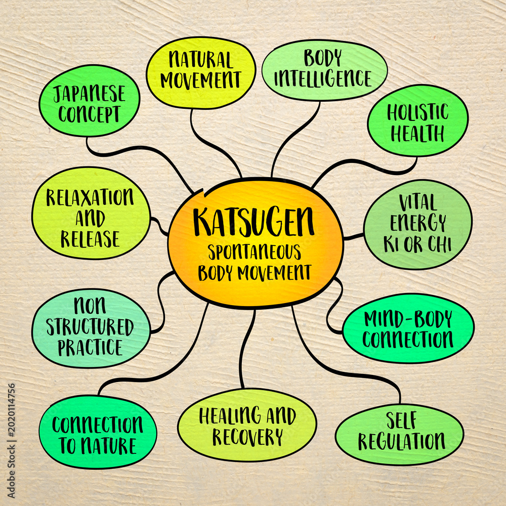 Ταπετσαρία Katsugen, Japanese concept, natural, spontaneous movement of the body as a way of restoring health, vitality, and balance, mind map infographics