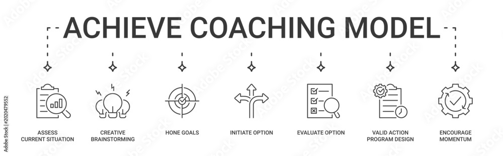 Фотография ACHIEVE Coaching Model Banner containing assess current situation, creative brai