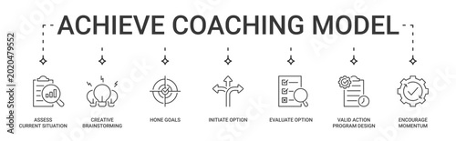 Canvastavla ACHIEVE Coaching Model Banner containing assess current situation, creative brai