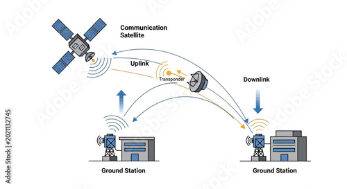 Fotografi Satellite communication system with uplink, downlink, and ground stations