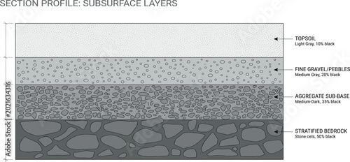 Cross-section illustration detailing subsurface soil layers including topsoil, fine gravel/limestone, aggregate sub-base, and stratified bedrock