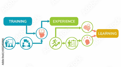 Obraz na płótnie Learning Process Flowchart: Training, Experience, and Knowledge Development