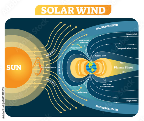 Photos Solar wind illustration diagram with earth magnetic field, transparent background