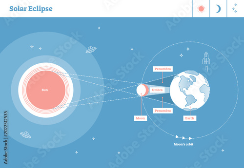 Fotografi Solar eclipse illustrated flat line style artistic labeled diagram with sun and orbits of earth and moon, transparent background