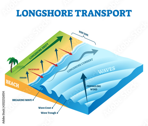 Fotografija Longshore drift transport illustration, transparent background