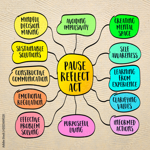 Εκτύπωση καμβά pause, reflect, act - mindful approach to decision making and action in various