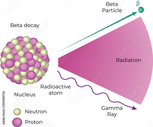 Quadro em tela Beta Decay and Radiation Emission from a Radioactive Atom Design Vector Illustra