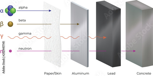 Tableau sur toile Radiation Shielding Diagram with Alpha Beta Gamma and Neutron Particles Design V