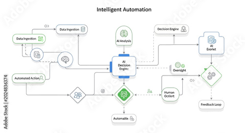 Intelligent automation process with AI decision engine and data integration flowchart diagram