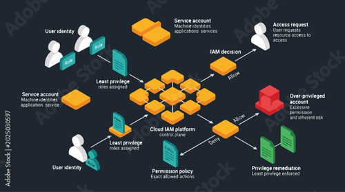 Cloud Identity Access Management Platform Workflow for Securing Access and Managing User and Service Accounts
