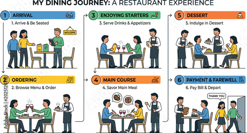 Fotografie Restaurant dining journey vector infographic with seating ordering appetizers de