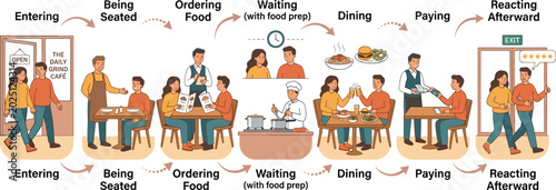 Φωτογραφία Restaurant customer journey vector illustration with ordering dining payment and