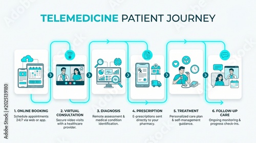 Telemedicine Patient Journey Infographic Showing Online Booking Virtual Consultation Diagnosis Prescription Treatment and Follow Up Care Process