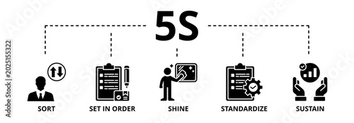 Schilderij op canvas 5S banner web icon vector illustration for lean manufacturing methodology of cle
