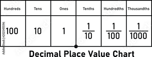 Fotografía Decimal Place Value Chart Hundreds Tens Ones Tenths Hundredths Thousandths Fract