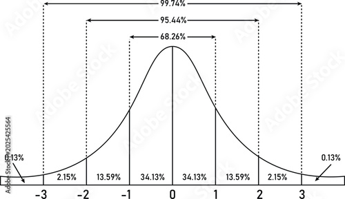 Foto Normal Distribution Bell Curve 68 95 99