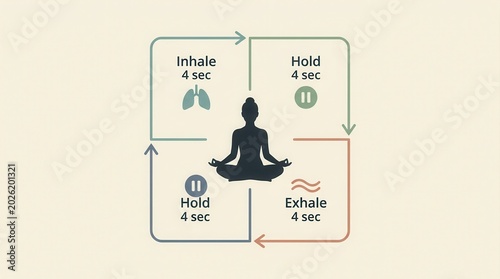 Guided box breathing exercise diagram with inhale, hold, and exhale instructions.