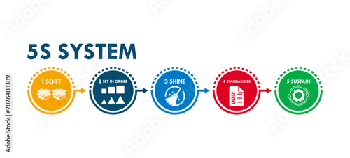Tableau sur toile Five S system methodology business infographic template with sort set in order s