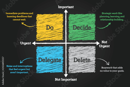 Cuadro en lienzo Eisenhower matrix diagram on chalkboard background