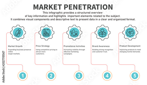 Infographic template Market penetration containing pricing strategy,price adjustment,promotional activities,improving product,improving technology
with circle gear line color containing 5 steps