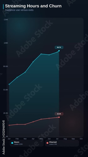 Animated area chart showing streaming hours versus churn rate comparing audience engagement and retention trends