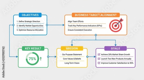 Business strategy flowchart with objectives goals mission and key results