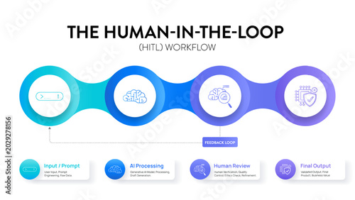 The Human-in-the-Loop (HITL) Workflow Infographic Vector, AI Artificial Intelligence Process Diagram with Human Review, Feedback Loop, Collaboration and Machine Learning Automation. Presentation Slide