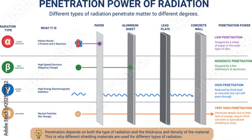 Canvastavla Types of Radiation Alpha Beta Gamma and Electromagnetic Energy